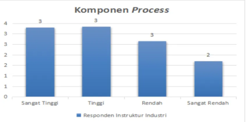 Gambar 9. Grafik Komponen Process Responden Pembimbing/Instruktur Industri 