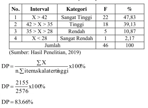 Tabel 21. Distribusi Frekuensi Input Responden Guru Pembimbing  No.  Interval  Kategori  F  % 