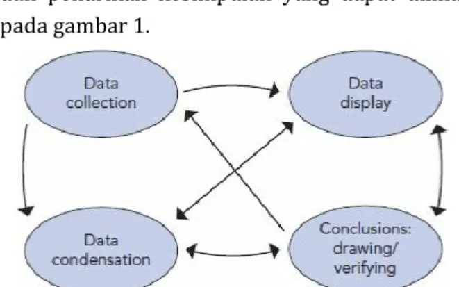 Gambar 1. Komponen Analisis Data (Miles, Hu- Hu-berman, &amp; Saldaña, 2014). 