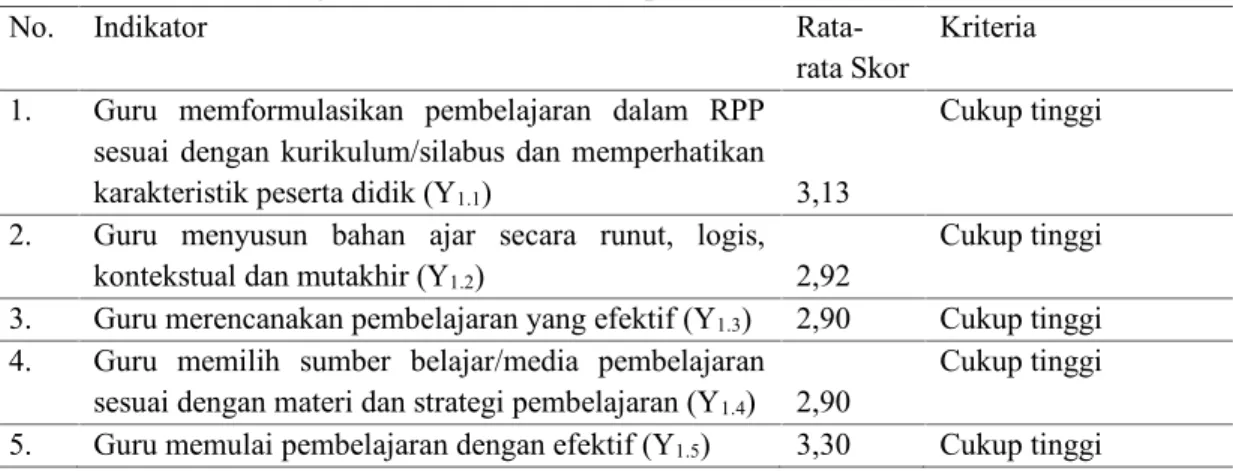 Tabel 1. Penilaian Kinerja Guru SMAN di Kabupaten Lombok Barat Tahun 2016.