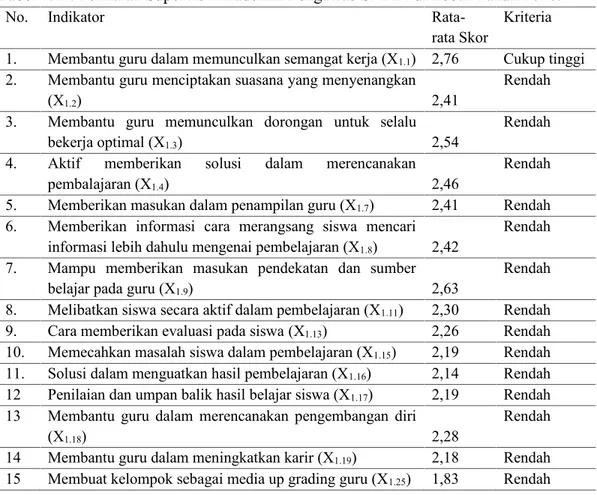 Tabel 4.12. Penilaian Supervisi Akademik Pengawas SMAN di Lobar Tahun 2016.