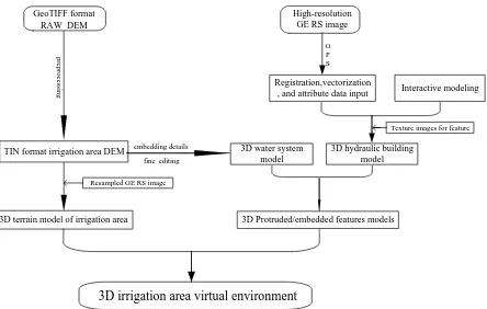 Fig.3 Flowchart for creating a 3D virtual environment of  irrigation area  