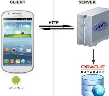 Figure 2. Architecture of the mobile application 