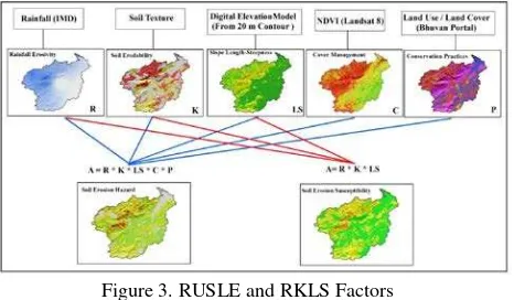 Figure 3. RUSLE and RKLS Factors 