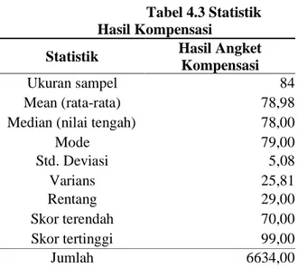 Tabel 4.3 Statistik  Hasil Kompensasi 