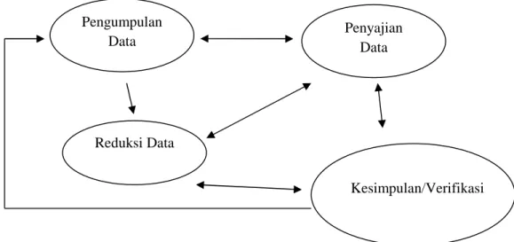 Gambar 2. Komponen Dalam Analisis Data