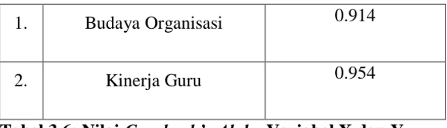 Tabel 3.6: Nilai Cronbach’s Alpha Variabel X dan Y 