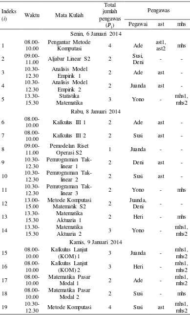 Tabel 5  Jadwal pengawas ujian Departemen Matematika semester ganjil   2013-2014 untuk Skenario 1 