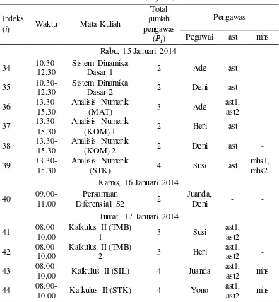 Tabel 5  Jadwal pengawas ujian Departemen Matematika semester ganjil   2013-2014 untuk Skenario 1 (lanjutan) 
