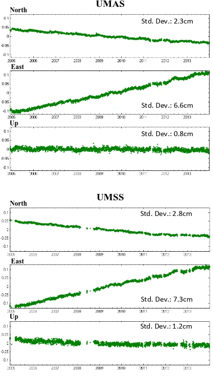 Figure 5. The time series of MyRTKnet daily solutions from December 2004 to 2013 for the four selected stations and their standard deviations