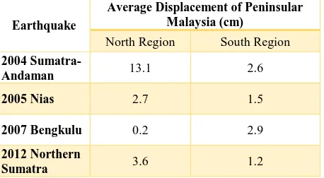 Table 5. Average co-seismic displacements in Peninsular Malaysia due to the four major earthquakes