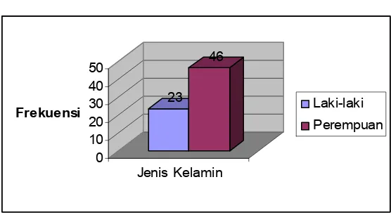 Grafik 2: Penyebaran subjek berdasarkan jenis kelamin 