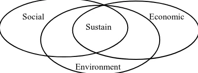 Figure 1: Three pillars of sustainable development   (Source: Green et al., 2012) 