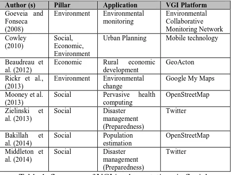 Table 1: Summary of VGI implementations in Social, Economic, and Environment applications  