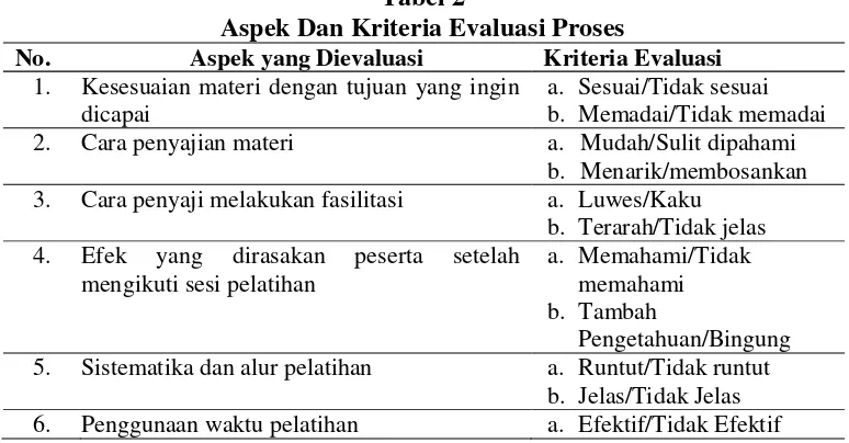 Tabel 2 Aspek Dan Kriteria Evaluasi Proses 