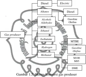 Gambar 1.5. Skema konversi gas produser 