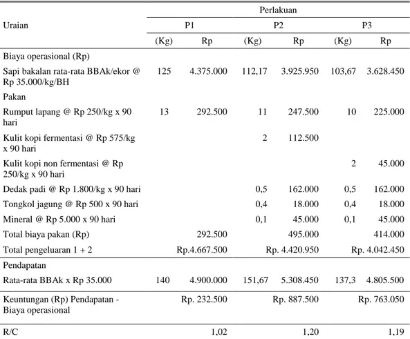 Tabel 4. Analisis  finansial  penggemukan  sapi  bali  jantan  yang  diberikan  tiga  perlakuan  pakan  berbeda 