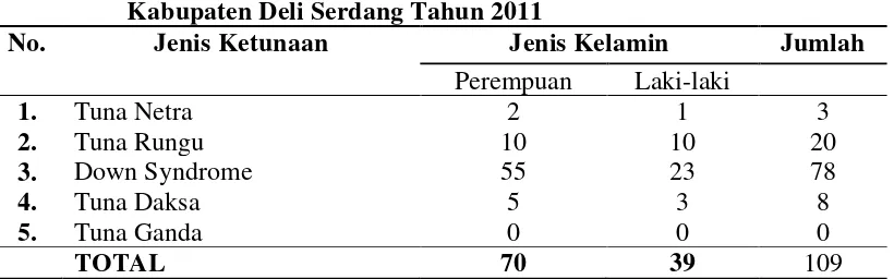 Table 4.1 Sebaran Siswa di SDLB Negeri 107708 Kecamatan Lubuk Pakam 