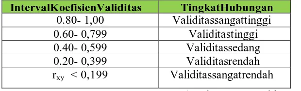 Tabel 3.5KriteriaValiditasSuatuPenelitian 