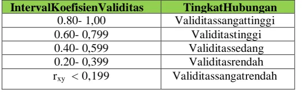 Tabel 3.5KriteriaValiditasSuatuPenelitian 