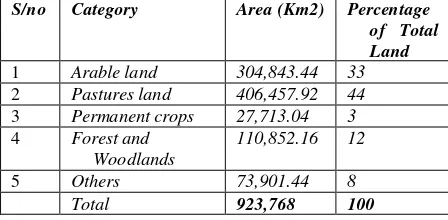 Table 1. Land usage category in Nigeria 