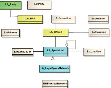 Figure 5. LADM and External Classes:  Source: (Oosterom et  al. 2013) 