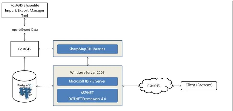 Figure 4 : Architecture of SharpMap application 