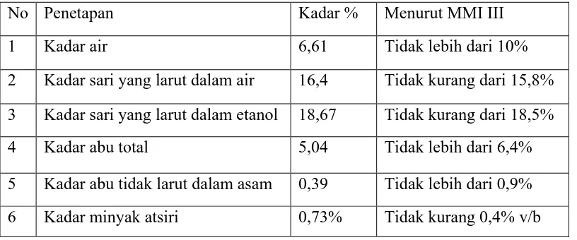 Tabel 1. Hasil karakterisasi simplisia daun kayu putih 