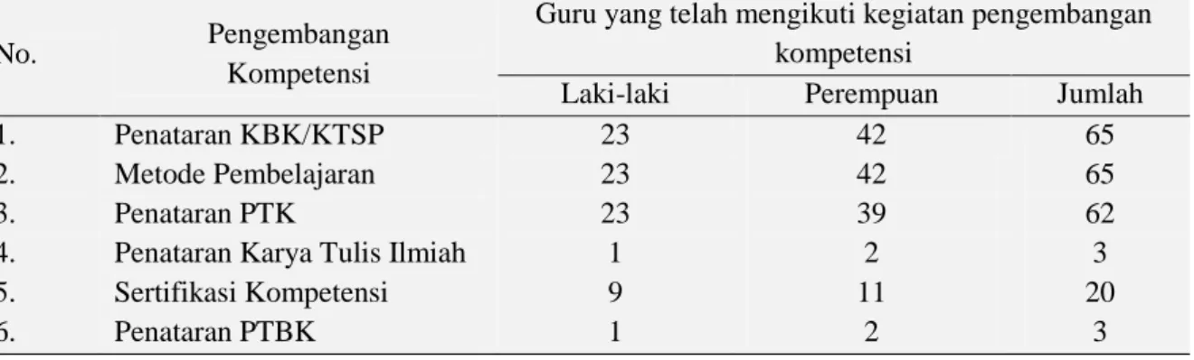 Tabel 4.  Pengembangan Kompetensi Guru 