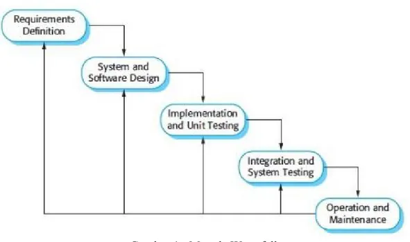 Gambar 1 : Metode Waterfall