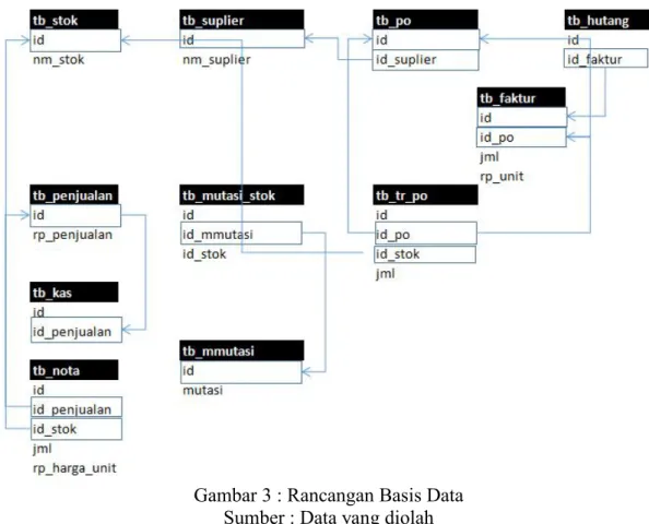 Gambar 3 : Rancangan Basis Data Sumber : Data yang diolah 2. Spesifikasi Program