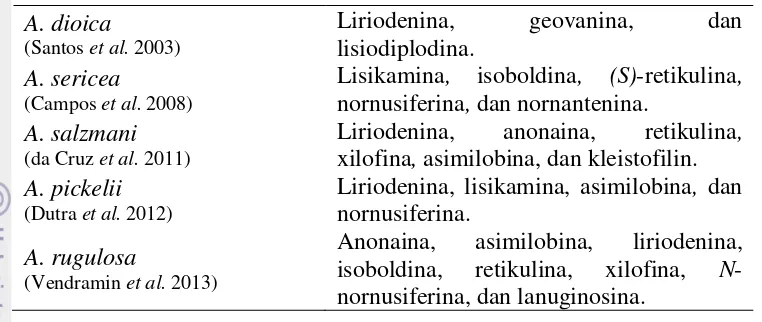 Tabel 1  Senyawa alkaloid yang telah ditemukan dalam genus Annona lanjutan 