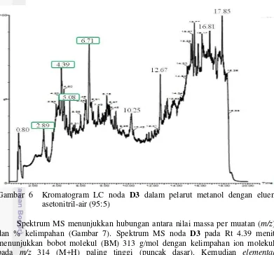 Gambar 6  Kromatogram LC noda D3 dalam pelarut metanol dengan eluen 