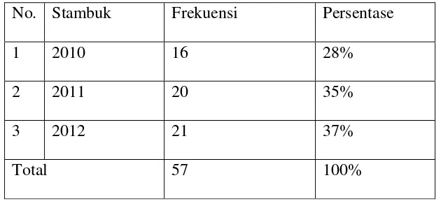 Tabel 4.3 Frekuensi Penyebaran Responden Berdasarkan Usia 