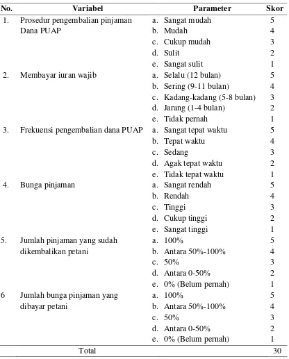Tabel 3.2.  Variabel Tingkat Pengembalian Pinjaman Dana Program PUAP