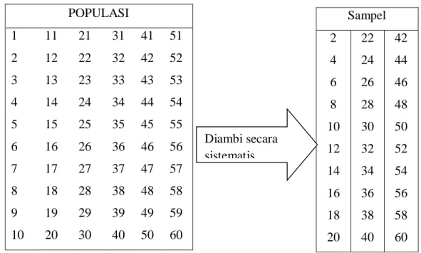 Table 3.4. sampling sistematis. Nomor populasi genap yang diambil (2, 4,  6 dan seterusnya) 