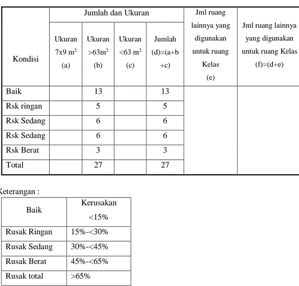 Tabel  Data Ruang Belajar (Kelas) di SMP Negeri 2 Percut Sei Tuan  sebagai berikut: 