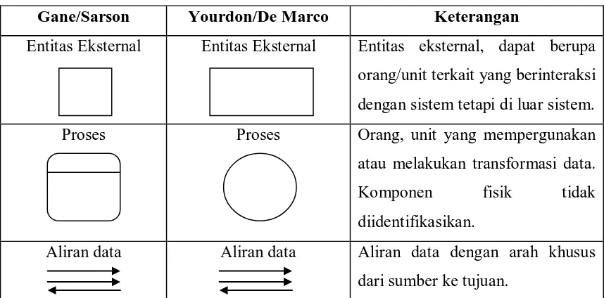 Tabel 2.1 Simbol-Simbol DFD 