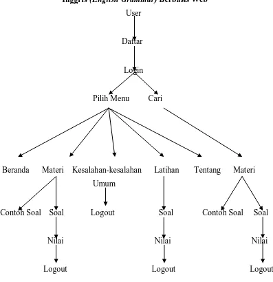 Gambar 3.1 Diagram Pohon 