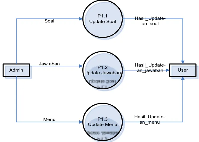 Gambar 3.4 DFD Level 2 untuk Proses Update Informasi 