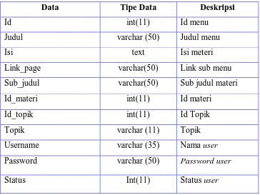Table 3.1 Kamus Data Aplikasi 