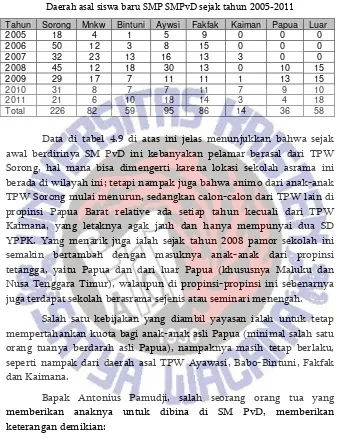 Tabel 4.9 Daerah asal siswa baru SMP SMPvD sejak tahun 2005-2011 