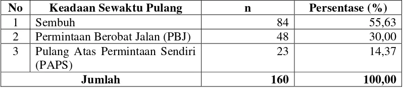 Tabel 4.8. Distribusi Proporsi Balita Penderita Diare Berdasarkan Keadaan                                                           Sewaktu Pulang di RSIA Badrul Aini Medan Tahun 2009-2010 