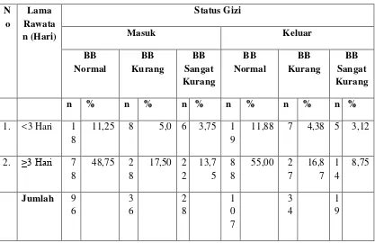 Tabel 4.14. Tabulasi Silang Lama Rawatan Dengan Status Gizi Balita Penderita     