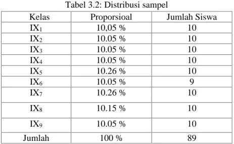 Tabel 3.2: Distribusi sampel