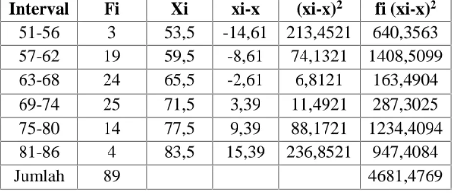Tabel 4.2 :Tabel penolong untuk menghitung nilai standar deviasi Interval Fi Xi xi-x (xi-x) 2 fi (xi-x) 2