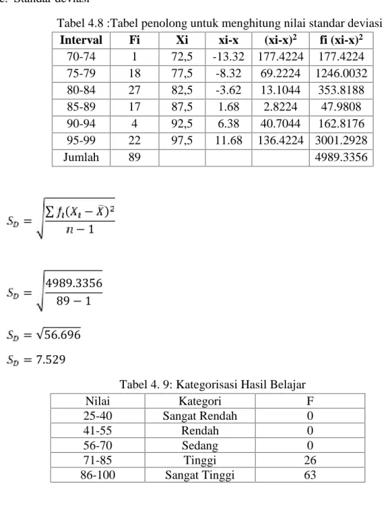 Tabel 4.8 :Tabel penolong untuk menghitung nilai standar deviasi Interval Fi Xi xi-x (xi-x) 2 fi (xi-x) 2