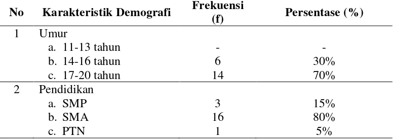 Tabel 5.1  Distribusi Frekuensi Data Demografi Responden di Wilayah Kerja Puskesmas Bandar Khalipah (n=20) 