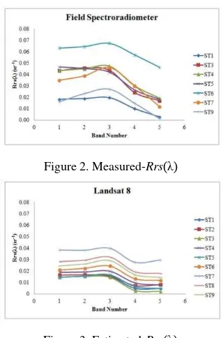 Figure 2.  Measured 