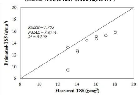 Figure 5. Estimated vs. Measured TSS  